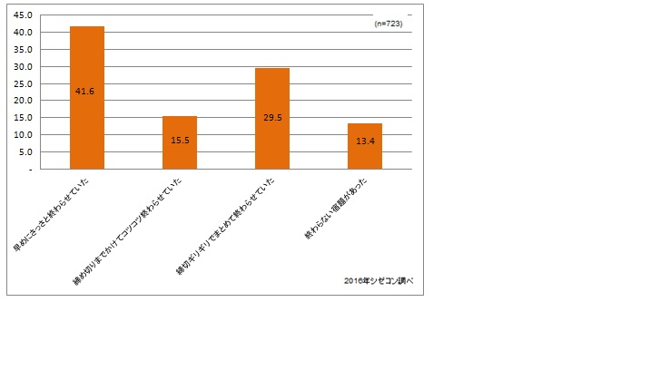 夏休みの宿題への取り組み調査 子どもの頃の夏休みの宿題 4割が早めに終わらせていたという結果に お知らせ 自然科学観察コンクール シゼコン