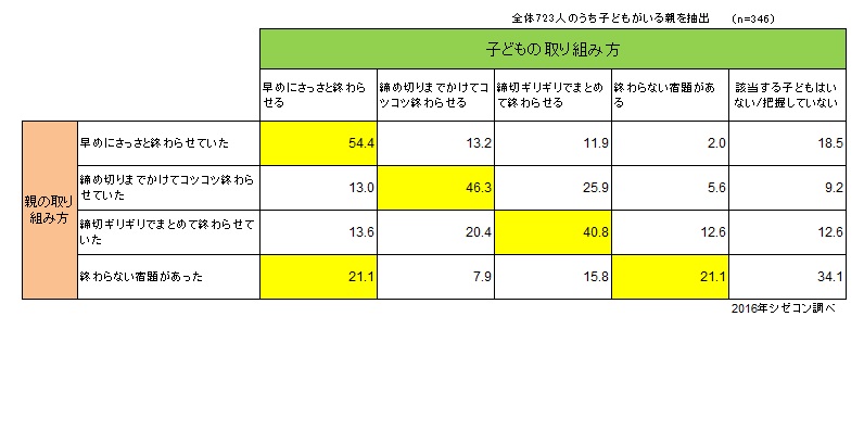 夏休みの宿題への取り組み調査 子どもの頃の夏休みの宿題 4割が早めに終わらせていたという結果に お知らせ 自然科学観察コンクール シゼコン