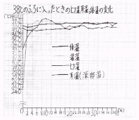 38の日は暑いのに38の風呂に入ると熱くないのはなぜか