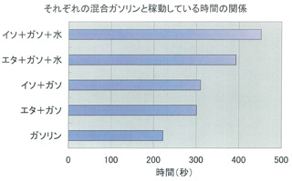 それぞれの混合ガソリンと稼動している時間の関係