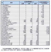 生息区間距離・生息区域面積表