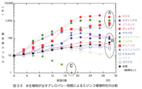 水生植物が出すアレロパシー物質による