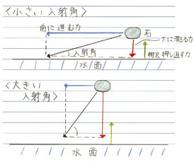 小さい入射角と大きい入射角