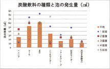 炭酸飲料の種類と泡の発生量