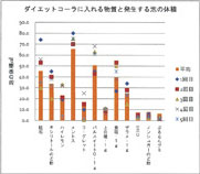 ダイエットコーラに入れる物質と発生する泡の体積