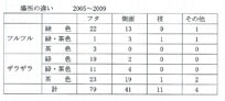 場所の違いによる蛹の色　2005～2009