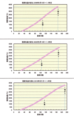 積算気温の変化と栽培日数