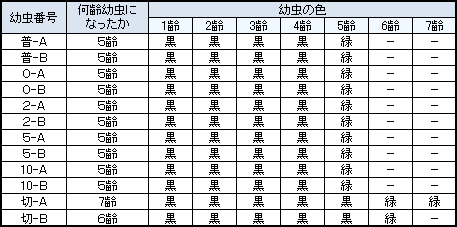 蛹の色：表