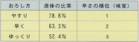 大根の辛さの不思議にせまる 中学校の部 顕微鏡研究特別賞 入賞作品 自由研究 自然科学観察コンクール シゼコン