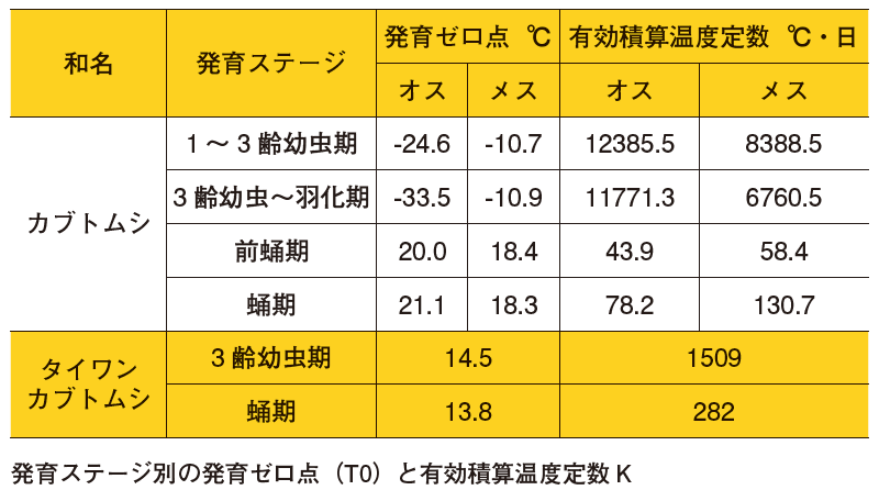 表：研究2の結果