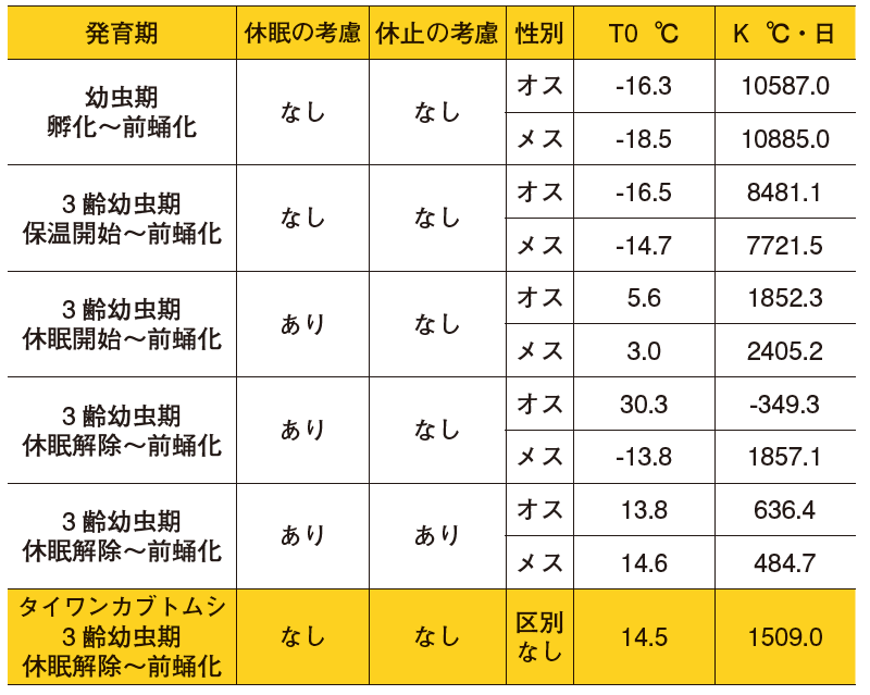 表：研究4の結果